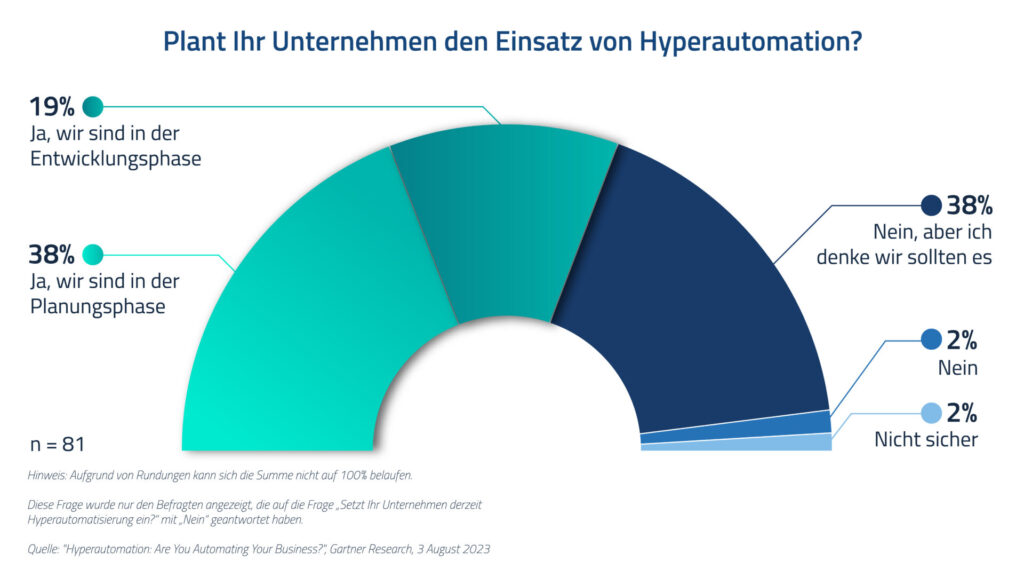 Automatisieren, was automatisiert werden kann 2
Bild 1: Der wachsende Einsatz von Hyperautomation in Unternehmen © GBTEC