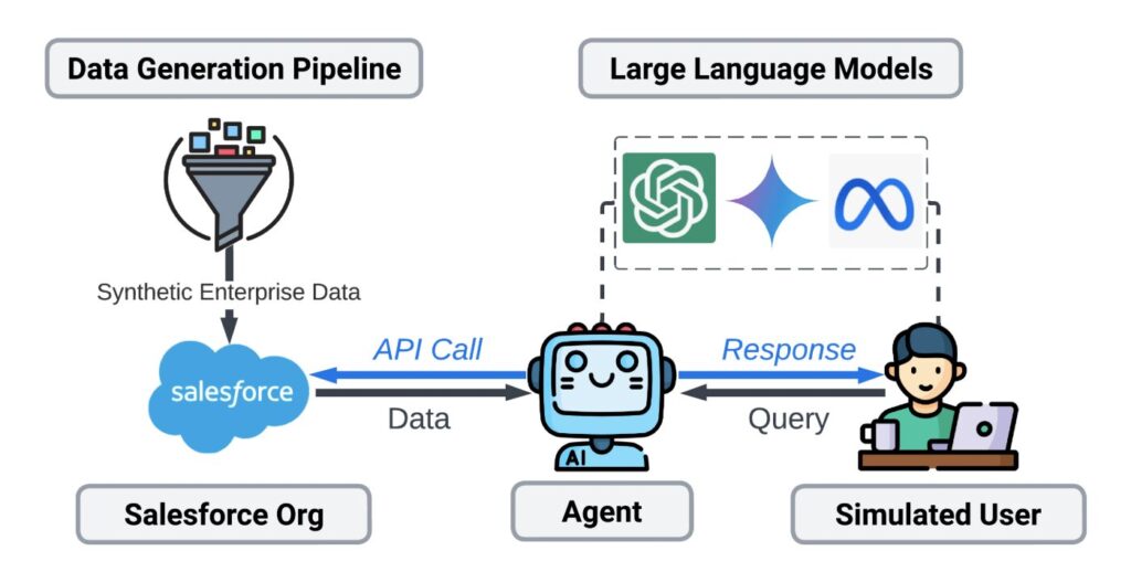 Salesforce AI Research launcht CRMArena-Pro 2 KI-Agenten praxisnah prüfen und bewerten © Salesforce AI