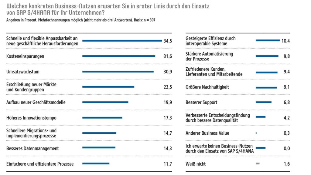 Studie: SAP S/4HANA treibt Digitalisierung & Effizienz 2 Welchen konkreten Business-Nutzen erwarten Sie in erster Linie durch den Einsatz von SAP S/4HANA für Ihr Unternehmen? © All for One Group SE