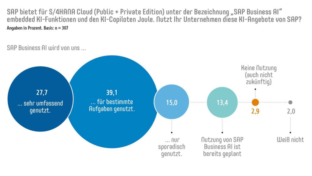 Studie: SAP S/4HANA treibt Digitalisierung & Effizienz 3 SAP bietet für S/4HANA Cloud (Public + Private Edition) unter der Bezeichnung „SAP Business AI" embedded KI-Funktionen und den KI-Piloten Joule. Nutzt Ihr Unternehmen diese KI-Angebote von SAP? © All for One Group SE