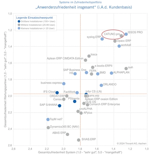 Ergebnis der ERP-Trovaritstudie 2024