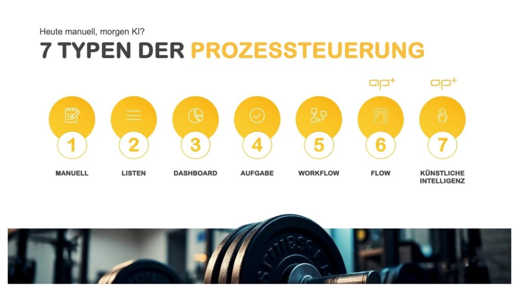 Die UX von heute ist der KI-Enabler von morgen 1 APplus bietet ein durchgängiges Modell mit sieben Stufen der Prozesssteuerung / UX © Asseco Solutions
