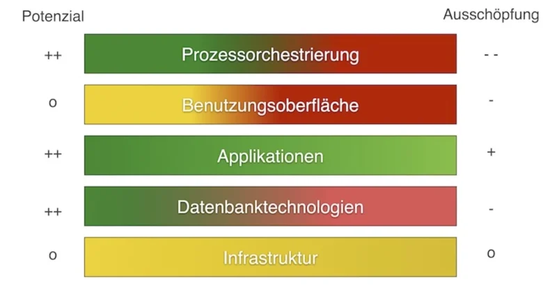 Bild 2: Der Fokus auf Funktionalität lässt viele Potenziale ungenutzt.