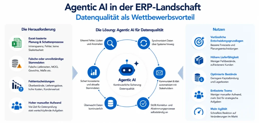 Agentic AI in der ERP-Landschaft 3 Grafik Agentic AI ERP KI generiert