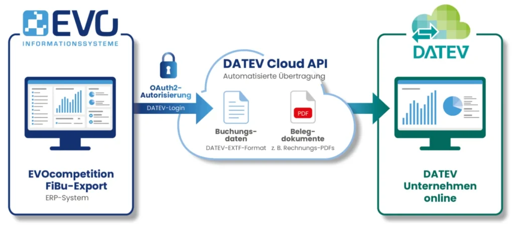 Automatisierte Übermittlung mit DATEV Cloud API © Evo