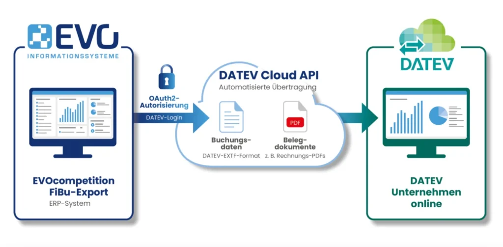 Automatisierte Übermittlung mit DATEV Cloud API © Evo