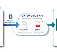 EVO bindet DATEV Cloud API direkt ins ERP ein