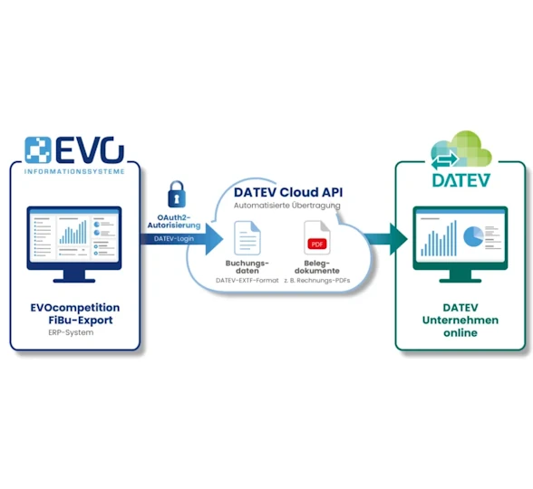 EVO bindet DATEV Cloud API direkt ins ERP ein