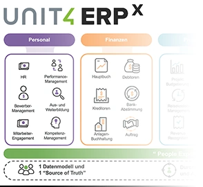 Cloud-ERP von Unit4 für projektorientierte Unternehmen